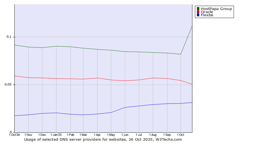 Historical trends in the usage of HostPapa Group vs. Oracle vs. Flexbe