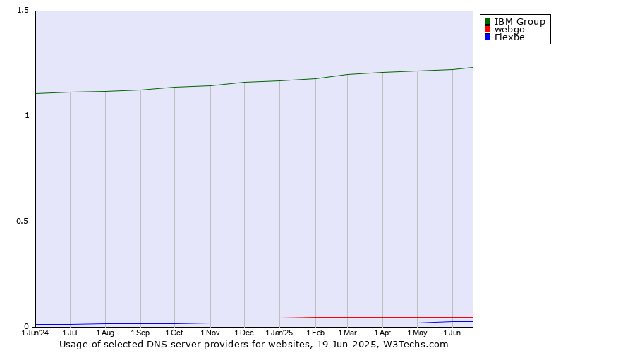 Historical trends in the usage of IBM Group vs. webgo vs. Flexbe