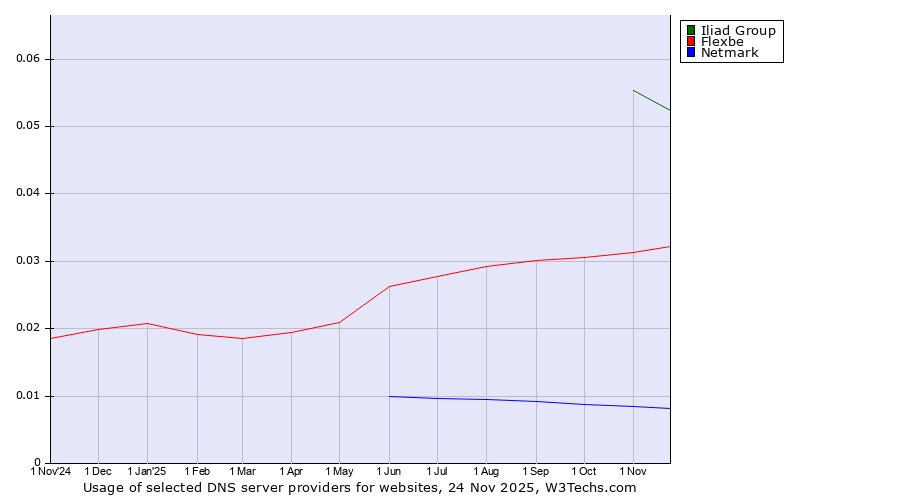 Historical trends in the usage of Iliad Group vs. Flexbe vs. Netmark