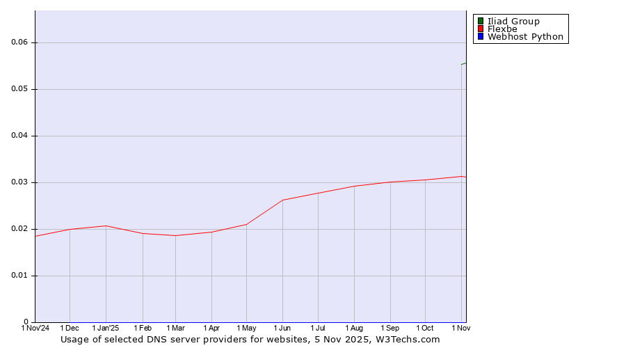 Historical trends in the usage of Iliad Group vs. Flexbe vs. Webhost Python
