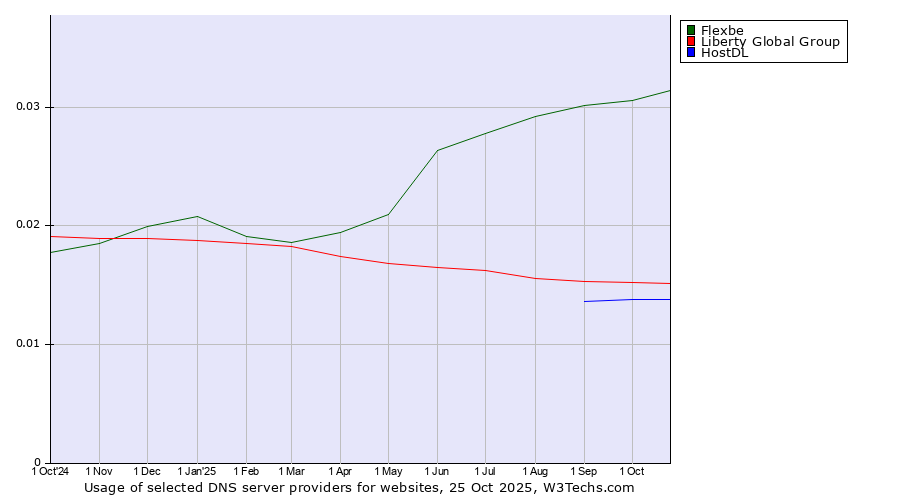 Historical trends in the usage of Flexbe vs. Liberty Global Group vs. HostDL