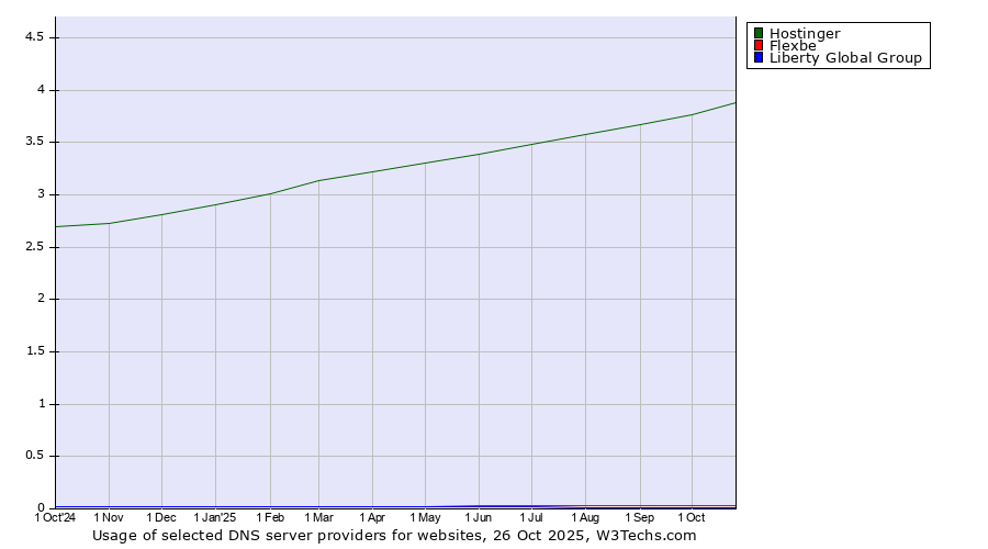 Historical trends in the usage of Hostinger vs. Flexbe vs. Liberty Global Group