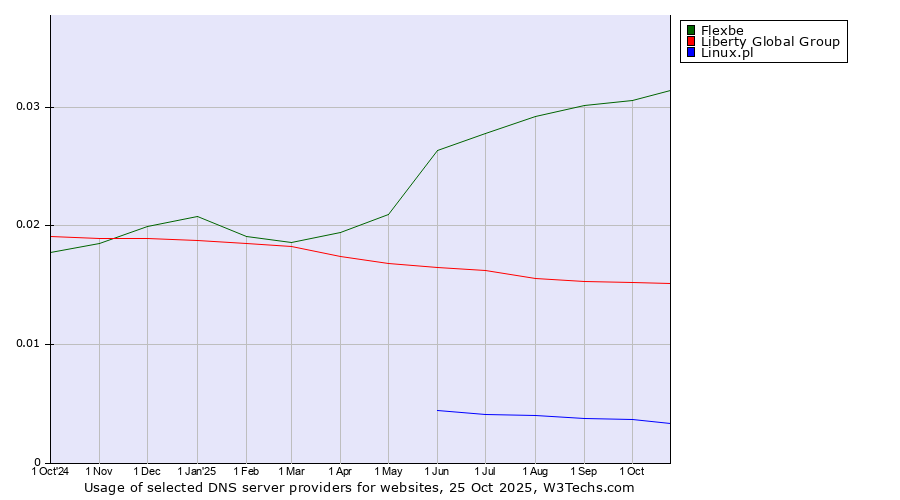 Historical trends in the usage of Flexbe vs. Liberty Global Group vs. Linux.pl