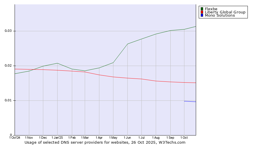 Historical trends in the usage of Flexbe vs. Liberty Global Group vs. Mono Solutions
