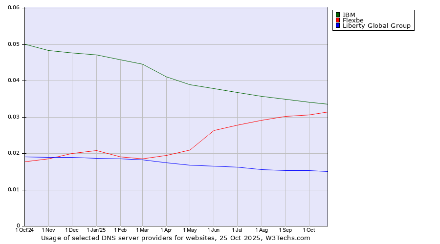Historical trends in the usage of IBM vs. Flexbe vs. Liberty Global Group