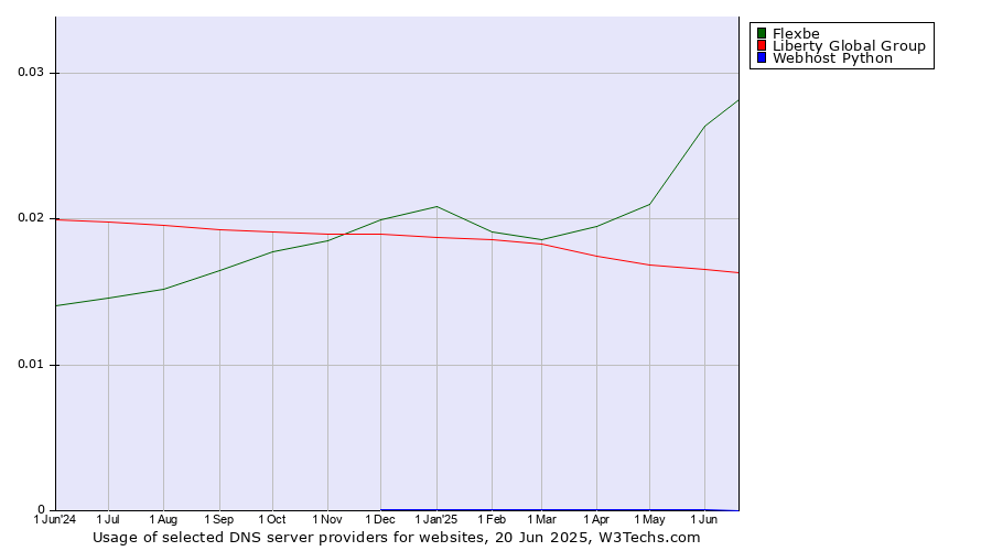 Historical trends in the usage of Flexbe vs. Liberty Global Group vs. Webhost Python