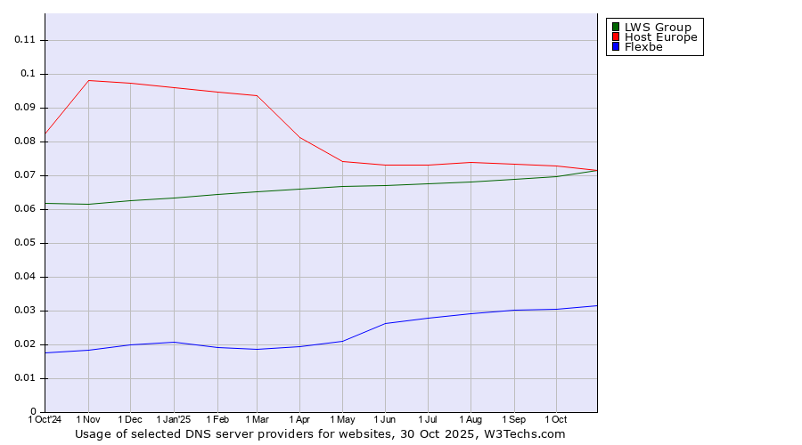 Historical trends in the usage of Host Europe vs. LWS Group vs. Flexbe