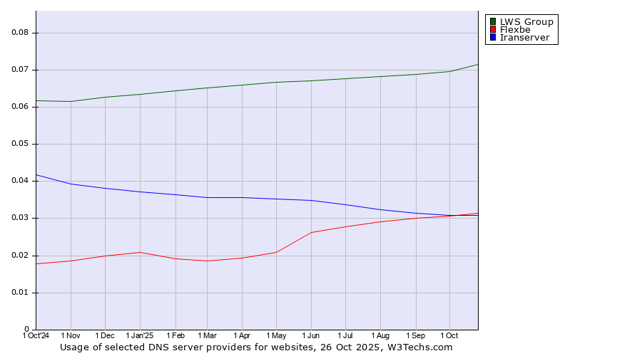 Historical trends in the usage of LWS Group vs. Flexbe vs. Iranserver