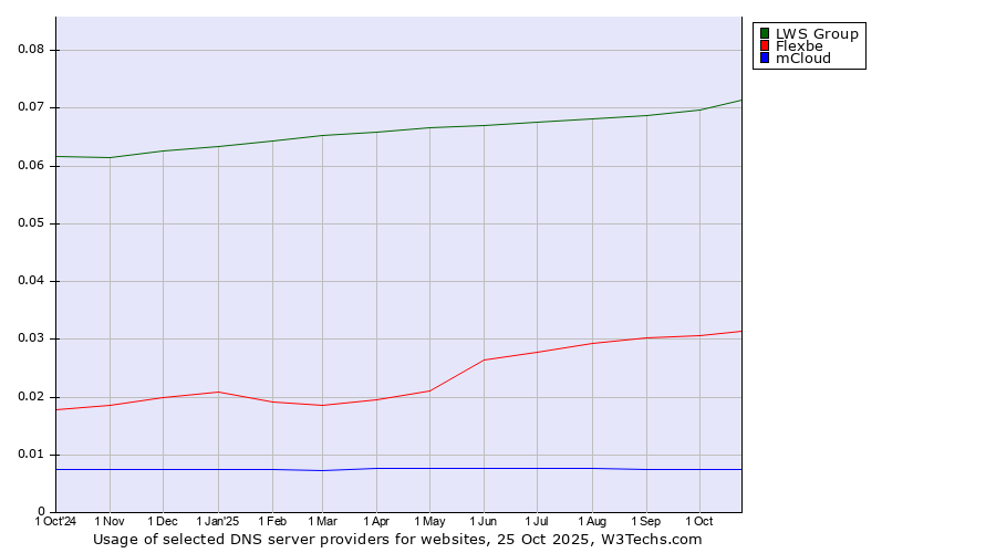 Historical trends in the usage of LWS Group vs. Flexbe vs. mCloud