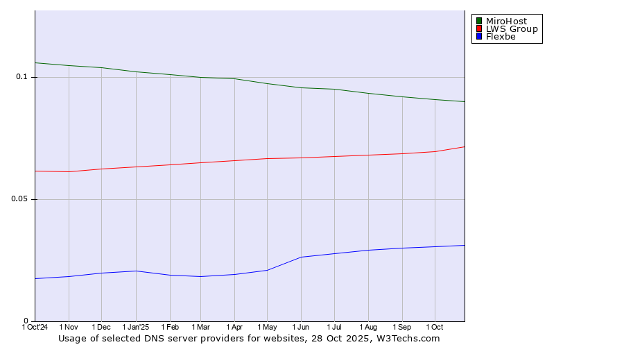 Historical trends in the usage of MiroHost vs. LWS Group vs. Flexbe