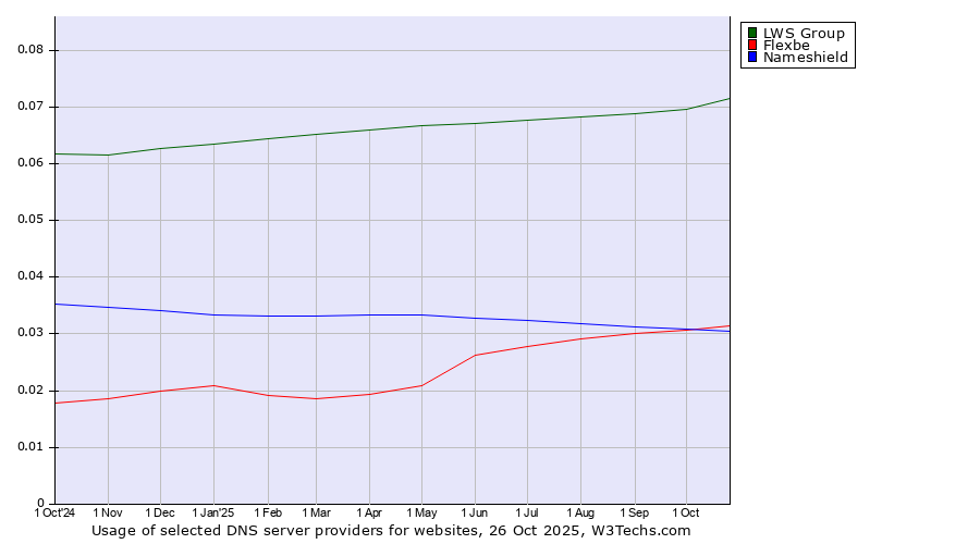 Historical trends in the usage of LWS Group vs. Flexbe vs. Nameshield