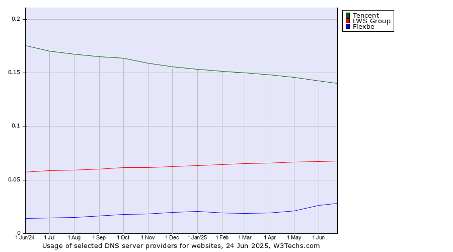 Historical trends in the usage of Tencent vs. LWS Group vs. Flexbe