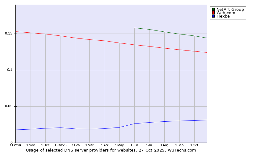 Historical trends in the usage of NetArt Group vs. Web.com vs. Flexbe