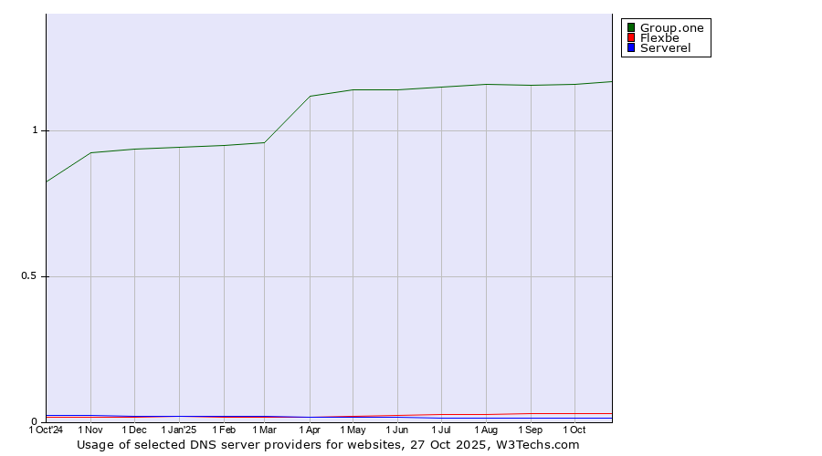 Historical trends in the usage of Group.one vs. Flexbe vs. Serverel