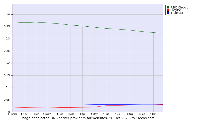 Historical trends in the usage of RBC Group vs. Flexbe vs. Ticimax