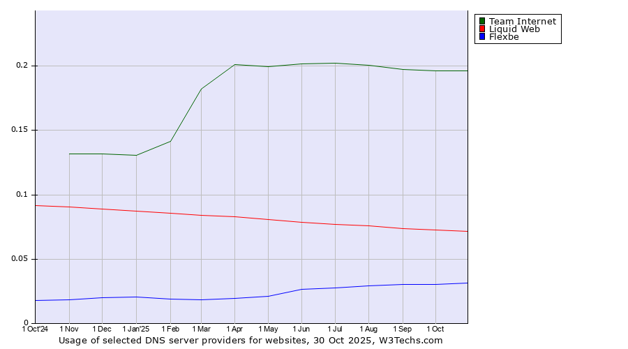 Historical trends in the usage of Team Internet vs. Liquid Web vs. Flexbe