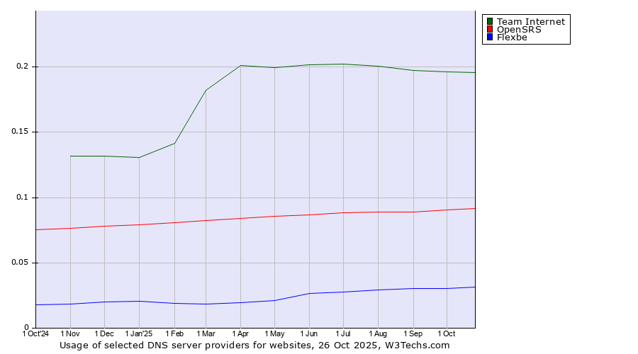 Historical trends in the usage of Team Internet vs. OpenSRS vs. Flexbe