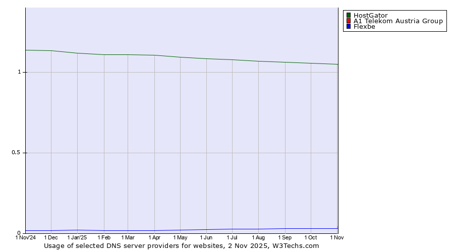 Historical trends in the usage of HostGator vs. A1 Telekom Austria Group vs. Flexbe