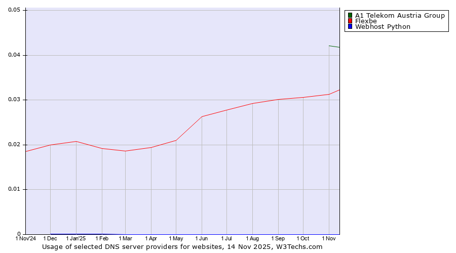 Historical trends in the usage of A1 Telekom Austria Group vs. Flexbe vs. Webhost Python