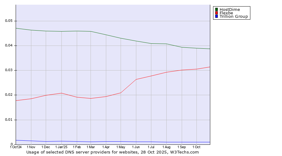 Historical trends in the usage of HostDime vs. Flexbe vs. Trillion Group