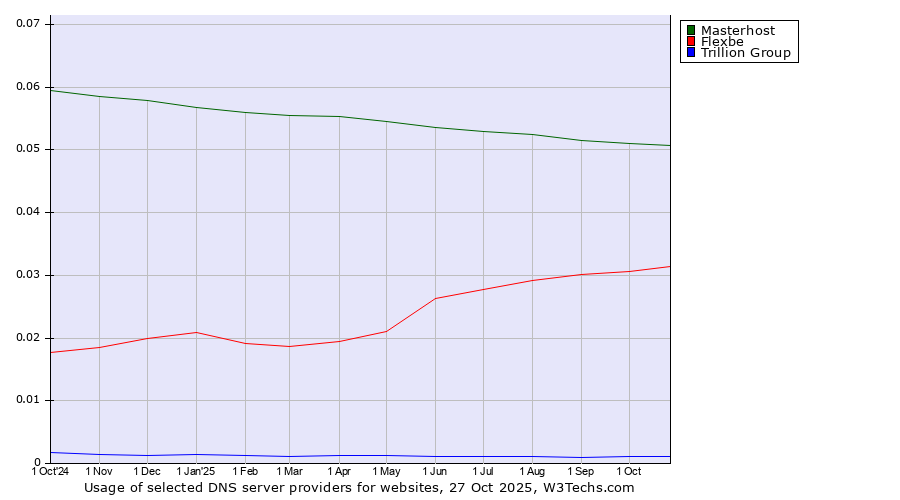 Historical trends in the usage of Masterhost vs. Flexbe vs. Trillion Group