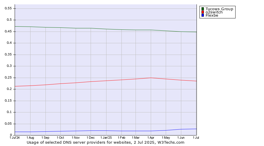 Historical trends in the usage of Tucows Group vs. o2switch vs. Flexbe