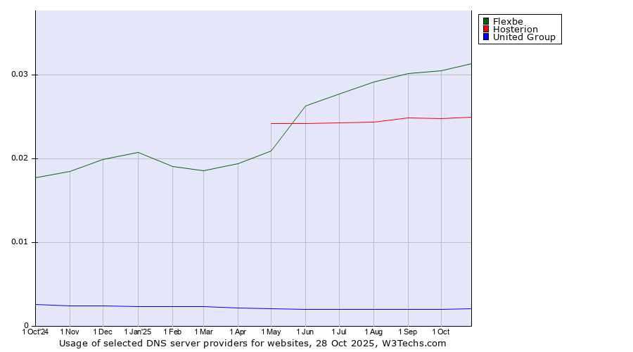 Historical trends in the usage of Flexbe vs. Hosterion vs. United Group