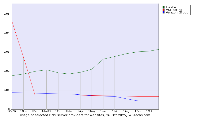 Historical trends in the usage of Flexbe vs. VSHosting vs. Verizon Group