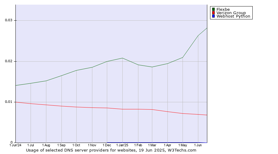 Historical trends in the usage of Flexbe vs. Verizon Group vs. Webhost Python