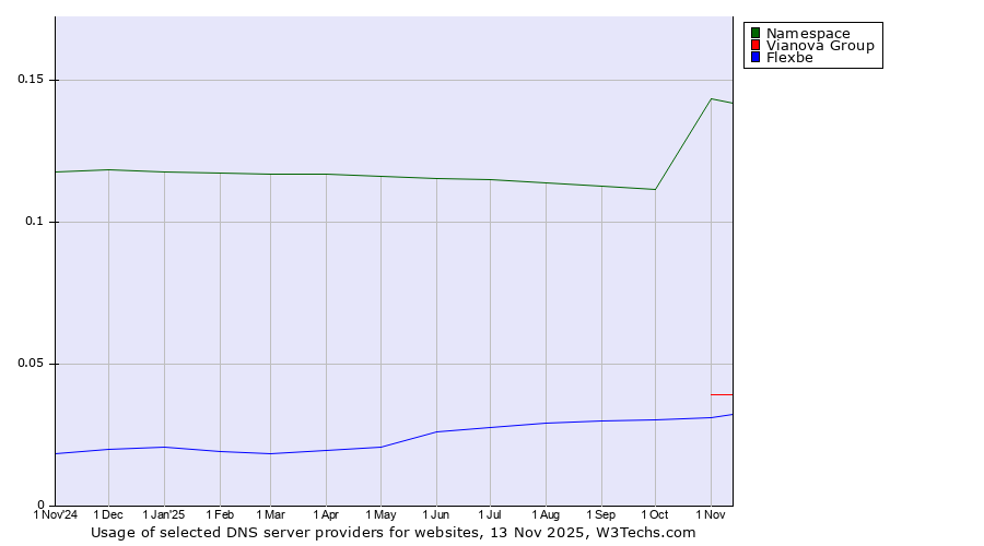 Historical trends in the usage of Namespace vs. Vianova Group vs. Flexbe