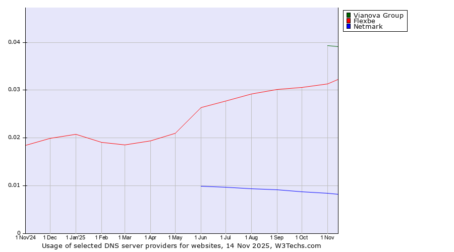 Historical trends in the usage of Vianova Group vs. Flexbe vs. Netmark