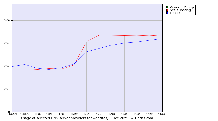 Historical trends in the usage of Vianova Group vs. ScalaHosting vs. Flexbe