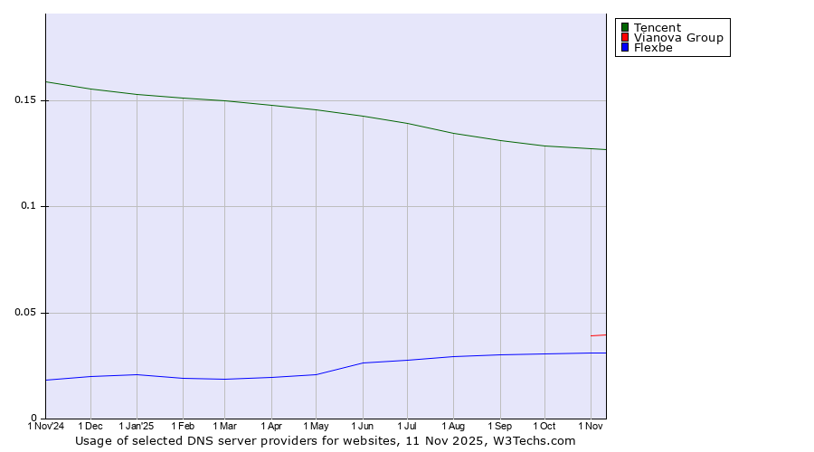 Historical trends in the usage of Tencent vs. Vianova Group vs. Flexbe