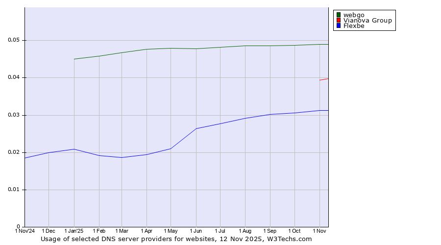 Historical trends in the usage of webgo vs. Vianova Group vs. Flexbe