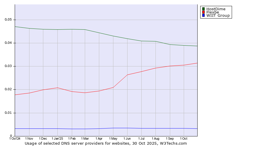Historical trends in the usage of HostDime vs. Flexbe vs. WIIT Group