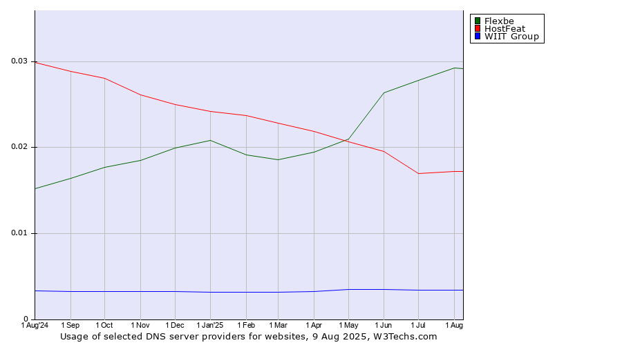 Historical trends in the usage of Flexbe vs. HostFeat vs. WIIT Group