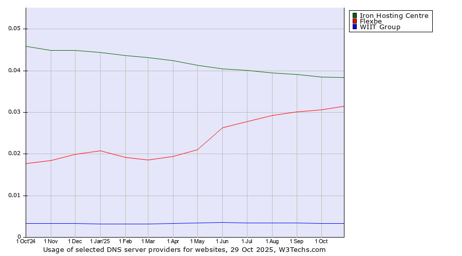 Historical trends in the usage of Iron Hosting Centre vs. Flexbe vs. WIIT Group