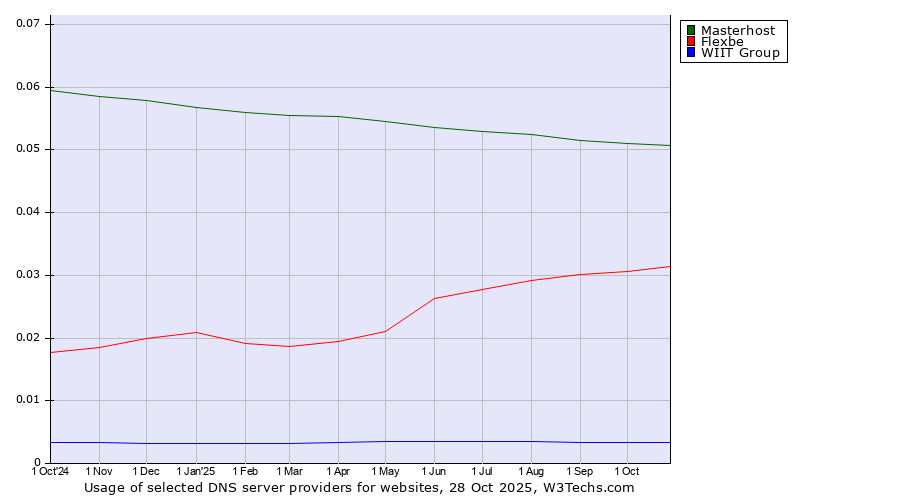 Historical trends in the usage of Masterhost vs. Flexbe vs. WIIT Group