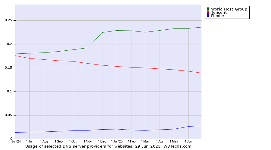 Historical trends in the usage of World Host Group vs. Tencent vs. Flexbe
