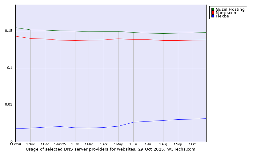 Historical trends in the usage of Güzel Hosting vs. Name.com vs. Flexbe
