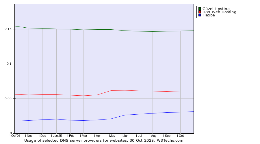 Historical trends in the usage of Güzel Hosting vs. H88 Web Hosting vs. Flexbe