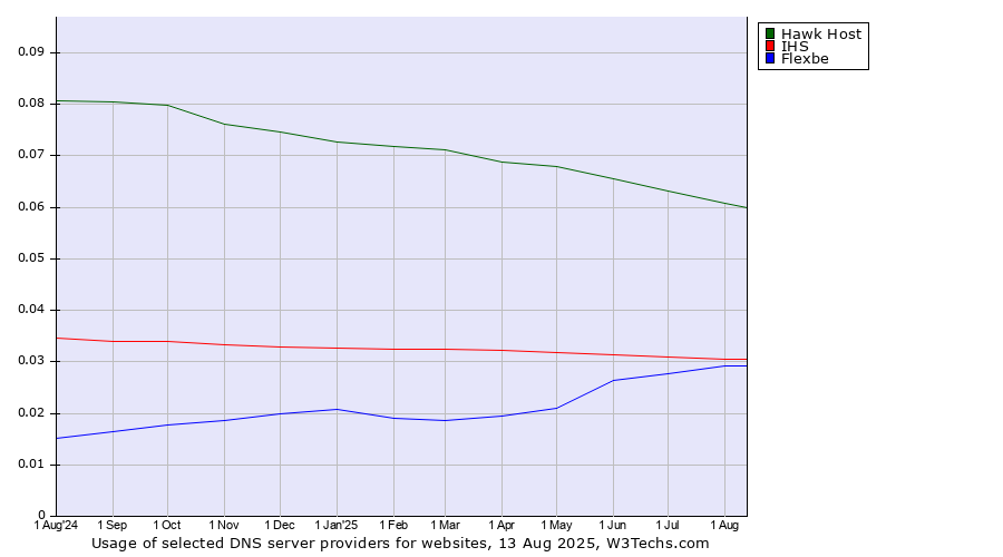 Historical trends in the usage of Hawk Host vs. IHS vs. Flexbe