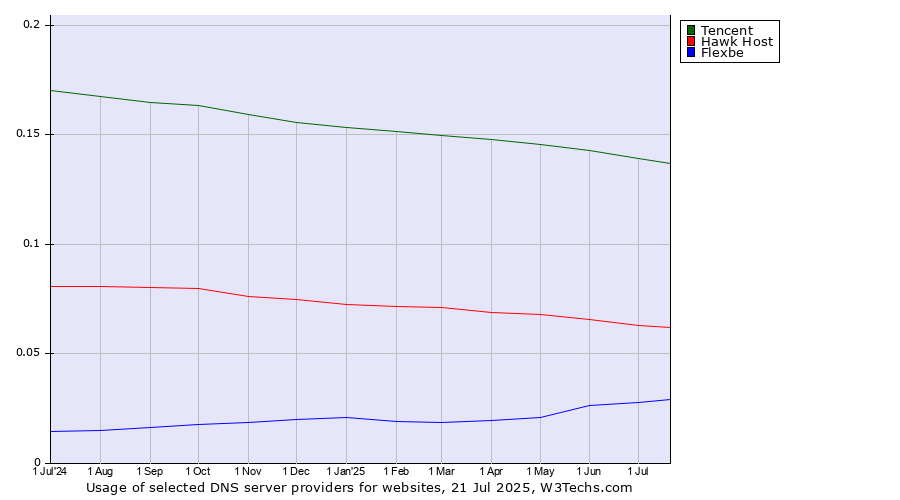Historical trends in the usage of Tencent vs. Hawk Host vs. Flexbe