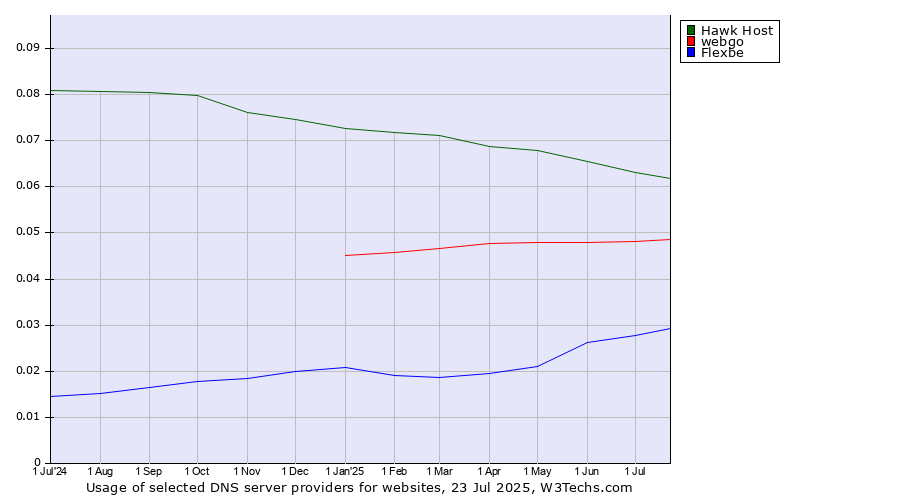 Historical trends in the usage of Hawk Host vs. webgo vs. Flexbe