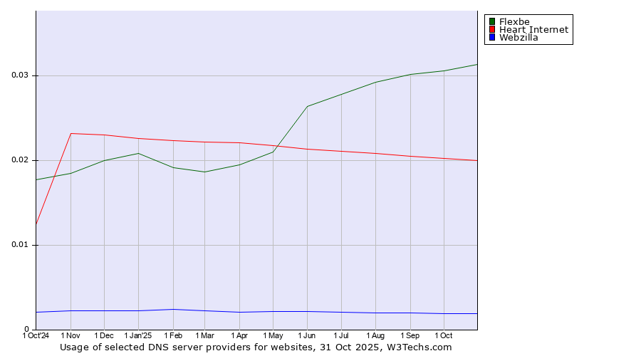Historical trends in the usage of Flexbe vs. Heart Internet vs. Webzilla