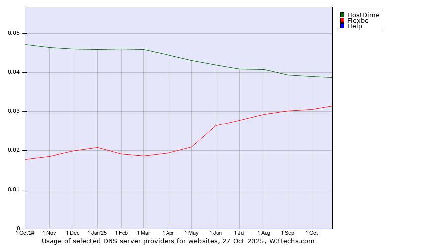 Historical trends in the usage of HostDime vs. Flexbe vs. Help
