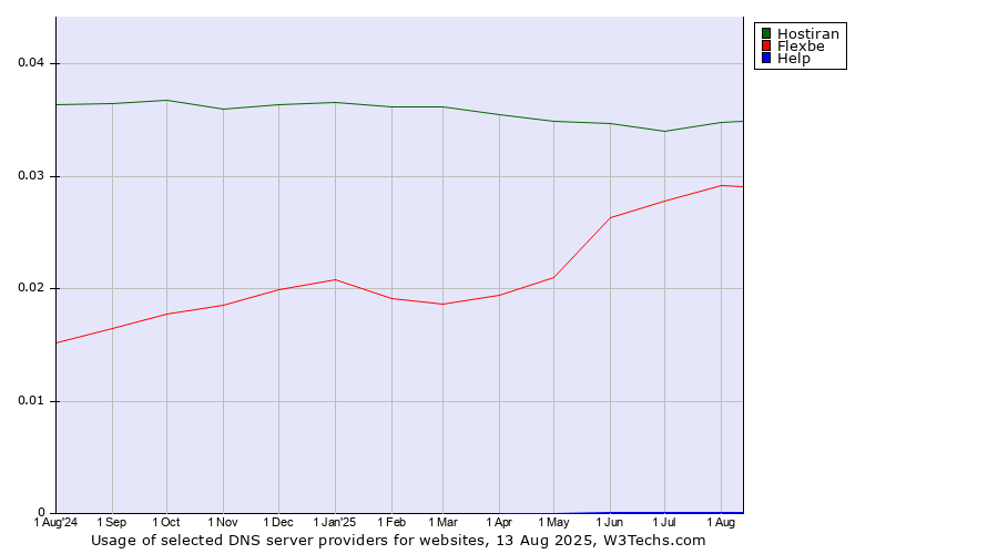 Historical trends in the usage of Hostiran vs. Flexbe vs. Help