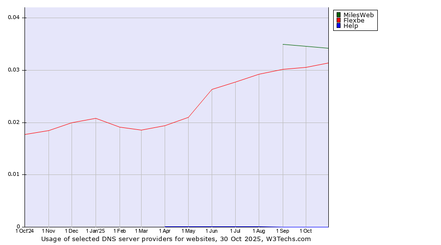 Historical trends in the usage of MilesWeb vs. Flexbe vs. Help