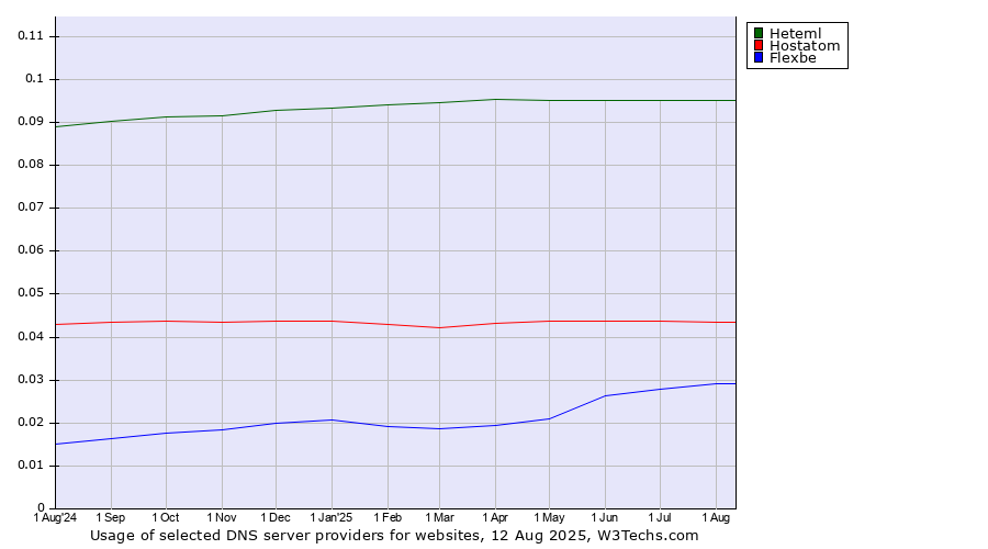 Historical trends in the usage of Heteml vs. Hostatom vs. Flexbe