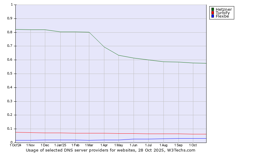 Historical trends in the usage of Hetzner vs. Turbify vs. Flexbe
